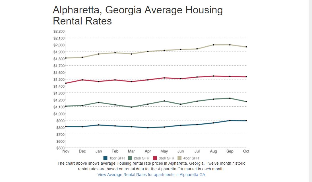 Rising Rents in Atlanta, GA