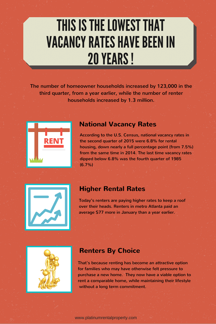 Rising Rents in Atlanta, GA